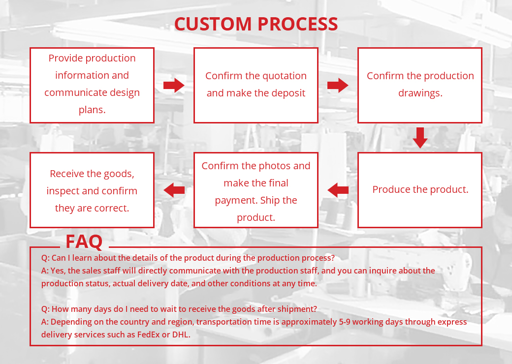 A detailed infographic outlining the custom process for a product, including steps from providing production information to receiving the goods, with an FAQ section at the bottom